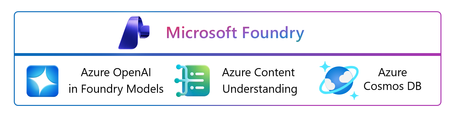 Azure OpenAI、Azure Content Understanding、Azure Cosmos DBのロゴを配したMicrosoft Foundryの紹介枠。